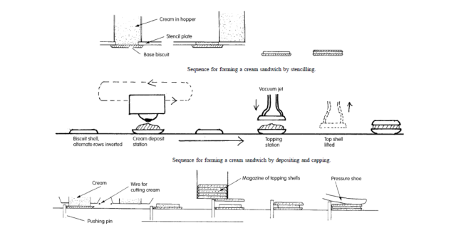 Sandwich biscuits method of cream application