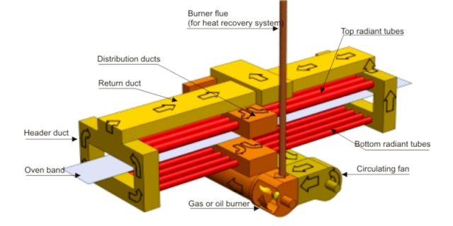 Indirect Radiant oven zone