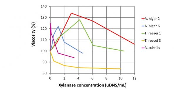 Effect of various microbial xylanases on the viscosity of a wheat pentosan suspension