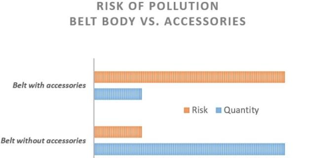 risk of pollution