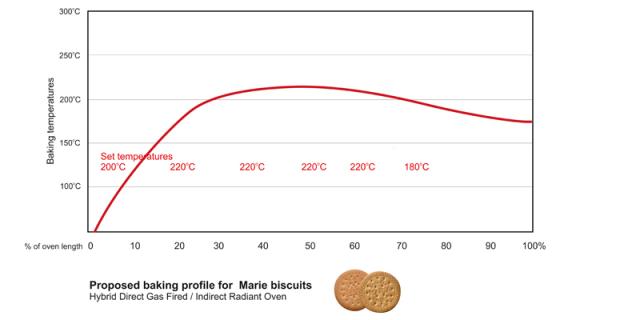 Baking profile for Marie biscuits