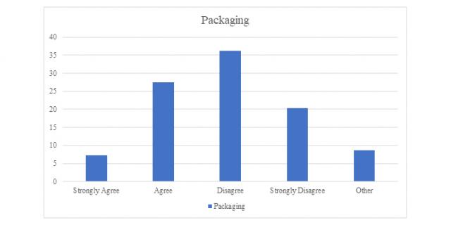 Table 4:  reduce packaging 