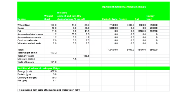 Table Nutrition