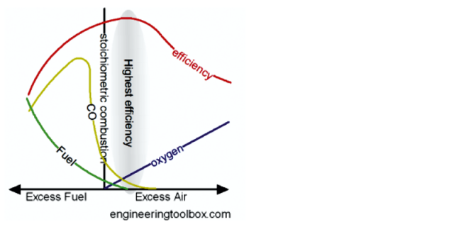 Stoichiometric combustion