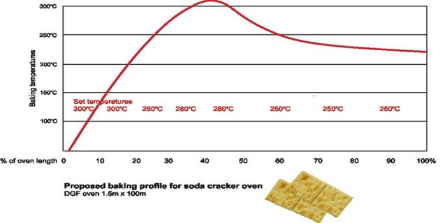 Baking profile for a soda cracker oven