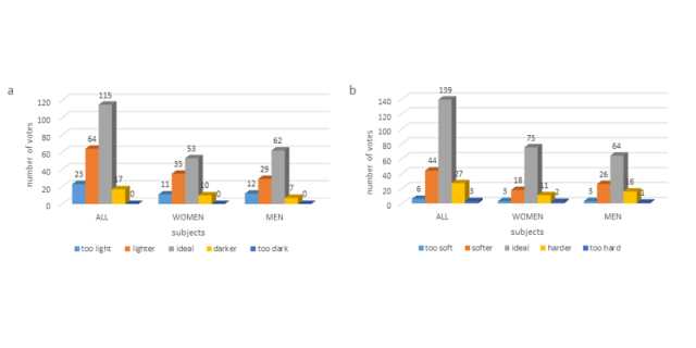 Subject responses to specific sensory properties of the vanilla-flavoured wafer product 