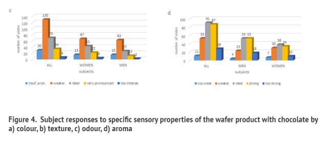 Subject responses to specific sensory properties of the wafer product with chocolate by a) colour, b) texture, c) odour, d) aroma