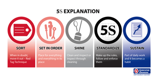 5S Explanation