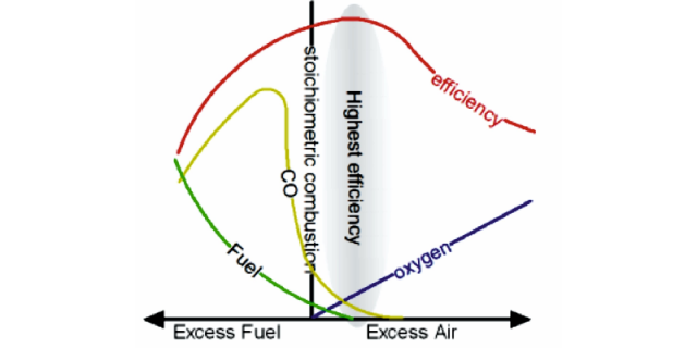 Highest combustion efficiency with excess air