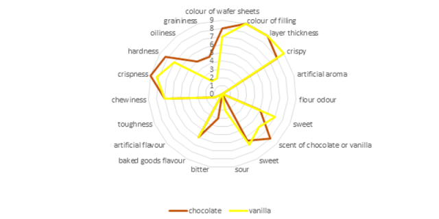 Profile of Premium Wafer products - sensory