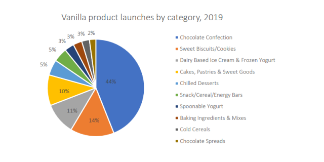 vanilla product launch by categories 