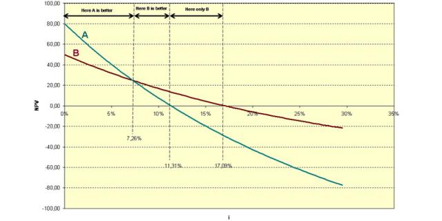 In the following Image comparing two Projects with different NPV and IRR values, it is illustrated what kind of criteria are applied, in the estimation of which Project would be more profitable:
