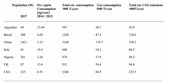 Biscuit consumption CO2 emmision in several countries