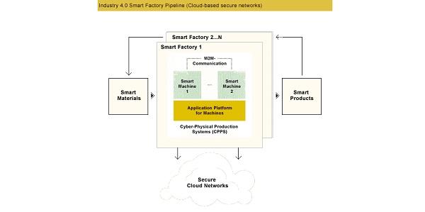 Smart factory pipeline 