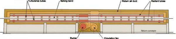 Baker Perkins cyclotherm oven with turbulence tubes