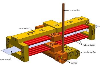 Indirect Radiant oven zone: baking by infrared radiation from the radiant tubes above and below the oven band