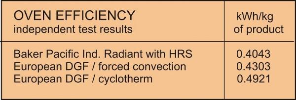 Oven efficiency table