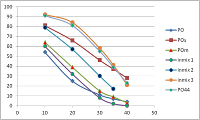 example of solids content as function of temperatures for a number of fats