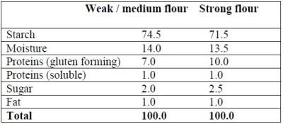 Types Of Flour Chart